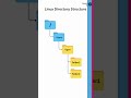 The Top Mistake Linux Beginners Make (And How to Avoid It) #LinuxForBeginners #DevOps