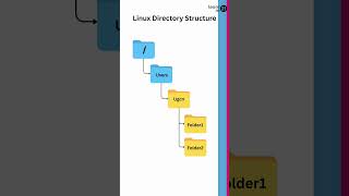 The Top Mistake Linux Beginners Make (And How to Avoid It) #LinuxForBeginners #DevOps