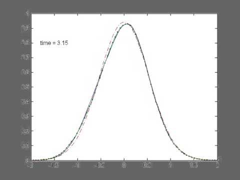 1D Burgers Equation:  True v.s. Averaged v.s. Pure Diffusion