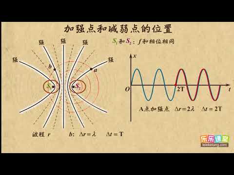 21加强点和减弱点的位置    机械波   高中物理