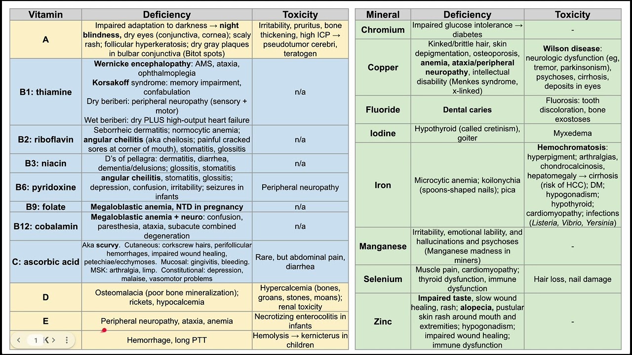 Vitamin/mineral deficiency and toxicity - YouTube