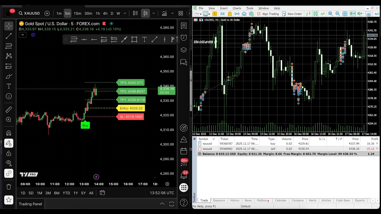 XAU/USD My Trading Strategy