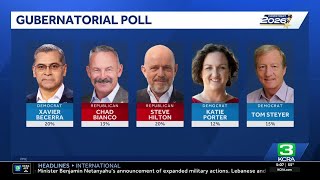 PPIC poll shows Becerra ahead of Hilton in governor's race