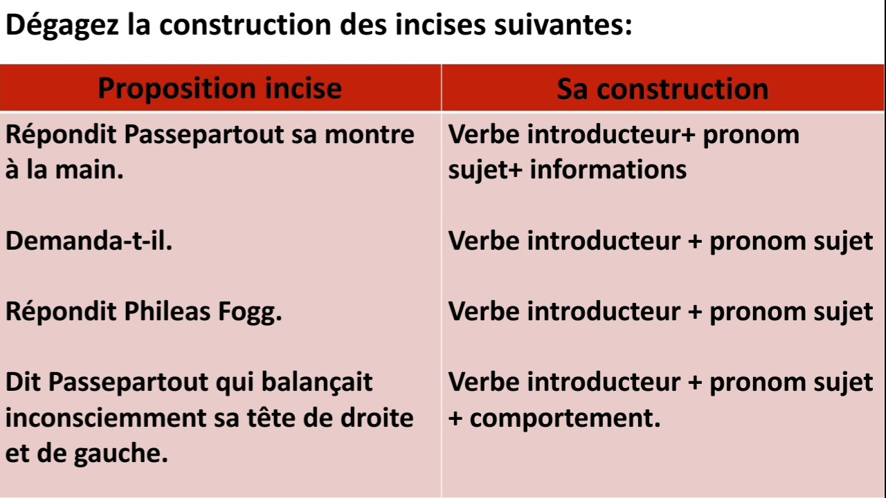 Utiliser une proposition incise dans un dialogue // 3 ème année du collège.