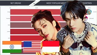 NCT DREAM - Most Popular Members in Different Countries and Wordwide of 2016 to 2023