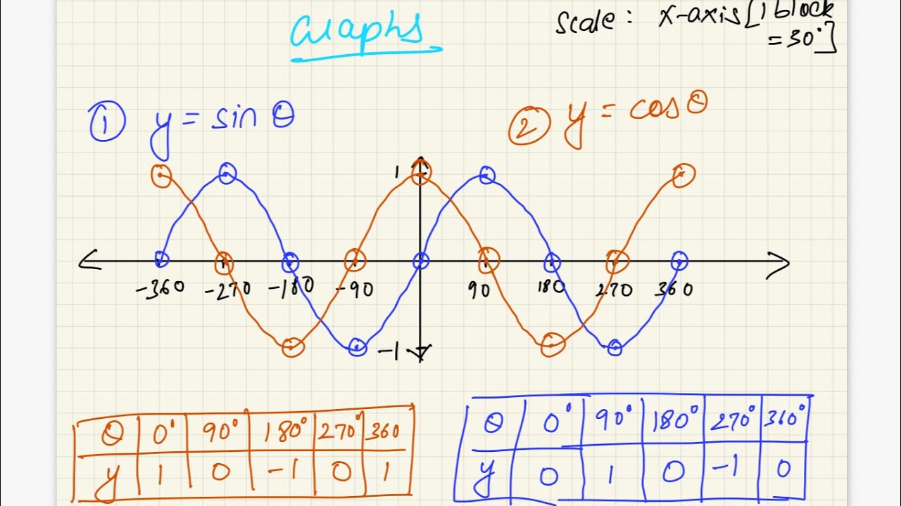 Trigonometric Graphs | Multiple angles with same value | Edexcel Board ...