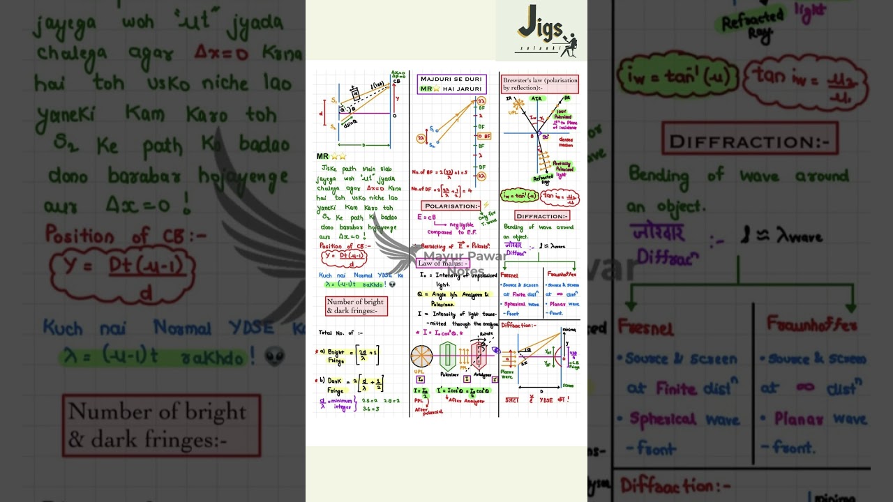 CLASS 12 Physics Wave Optics | Physics Formula