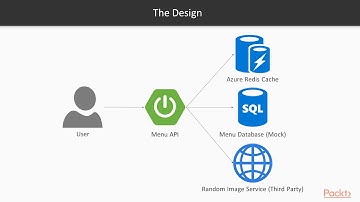 Microservices Development on Azure with Java: Overview of the Menu API|packtpub.com