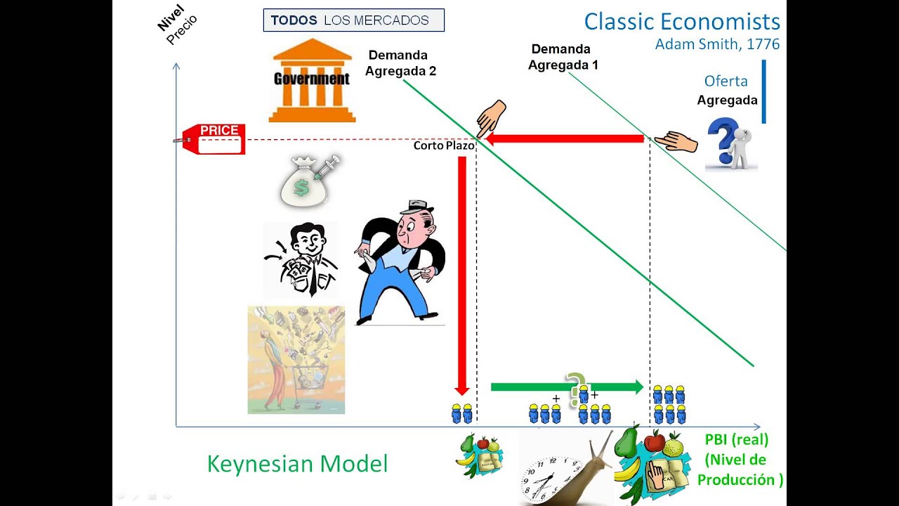 Economía Clásica y Keynesiana. Ver video actualizado en la Descripción -  YouTube