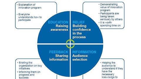How to Define a Communications Strategy for Your Innovation Program