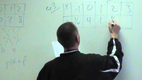 Alg 10 8 Compare Linear, Quadratic, and Exponential Models