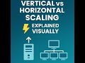 Vertical vs Horizontal Scaling 🔥 | System Design Explained Simply (with Real Examples)