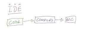 What is an IDE in Programming Content