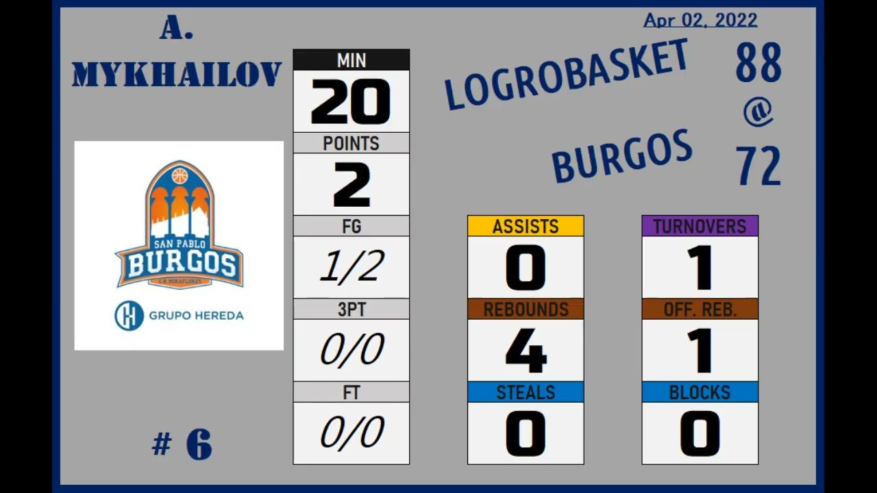 2022apr02 🟦#6 MYKHAILOV Artem 2003 ▼ratings down (SPA4-BurgosSantiago)