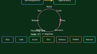 DevOps Overview & Tools for Beginners