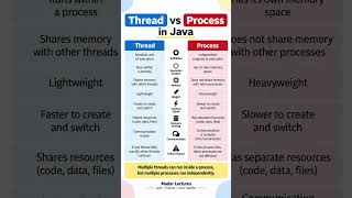 Thread vs Process in Java  | Key Differences Explained #Shorts