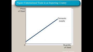 Import/export graph