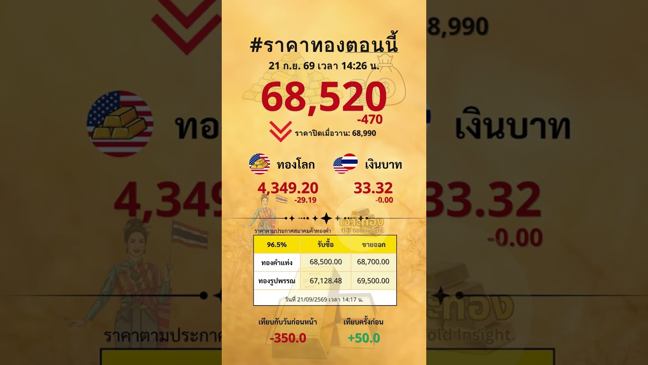 ราคาทองวันนี้ 68,520 บาท #ราคาทองวันนี้ #ราคาทองคำวันนี้