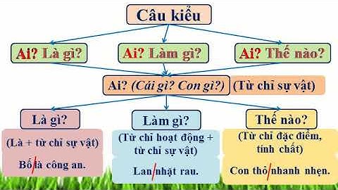 LTVC 2  Ôn tập các kiểu câu:  Ai là gì?_  Ai làm gì?_  Ai thế nào?