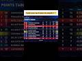 Top 4 team #ipl #playoffs #csk #rcb #gujrattitans #srh #rohitsharma #mumbaiindians #rr #shorts