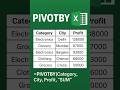 Excel PIVOTBY Formula | Profit by Category & City (No Pivot Table Needed!) #excel #pivottable #tips