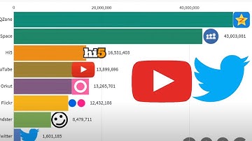 Most Popular Social Media Growth Evolution 2003-2020