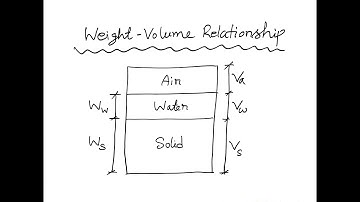 GE-2/Example Problem on Weight Volume Relationships of Soil/Problem -1