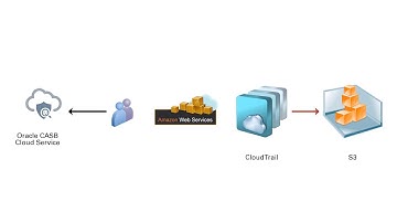 Oracle CASB Cloud Service: Creating and Registering a Target AWS Account using an IAM Role