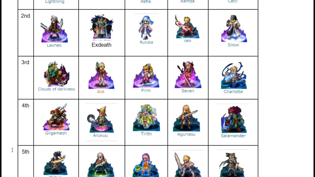 Final Fantasy Brave Exvius Best Units Tier List And Jp Info