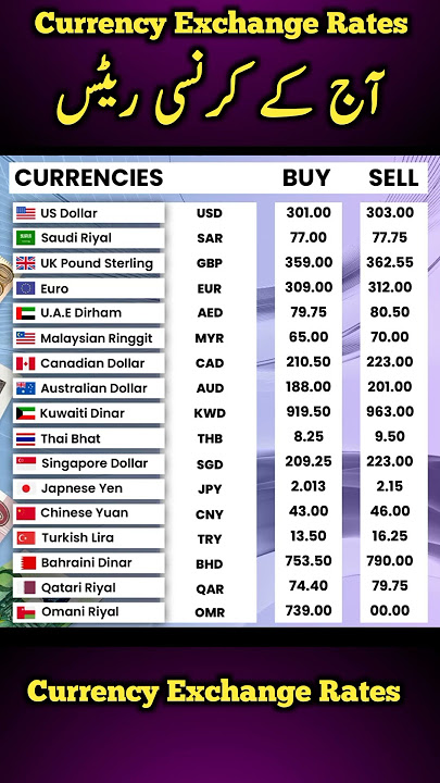 Currency Rates today | Dalar Rate Today | 1 USD to PKR | Sar To pkr | Pound To Pkr | 1 GBP To pkr