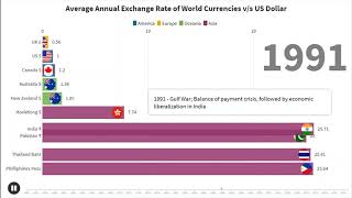Indian Rupee and Other World Currencies vs US Dollar from 1950 to 2019