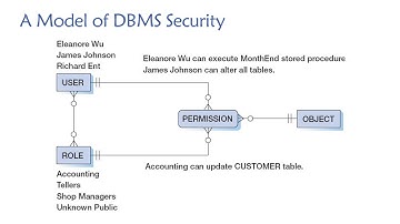 Topic 06, Part 11 - Database Security - Permissions and Roles