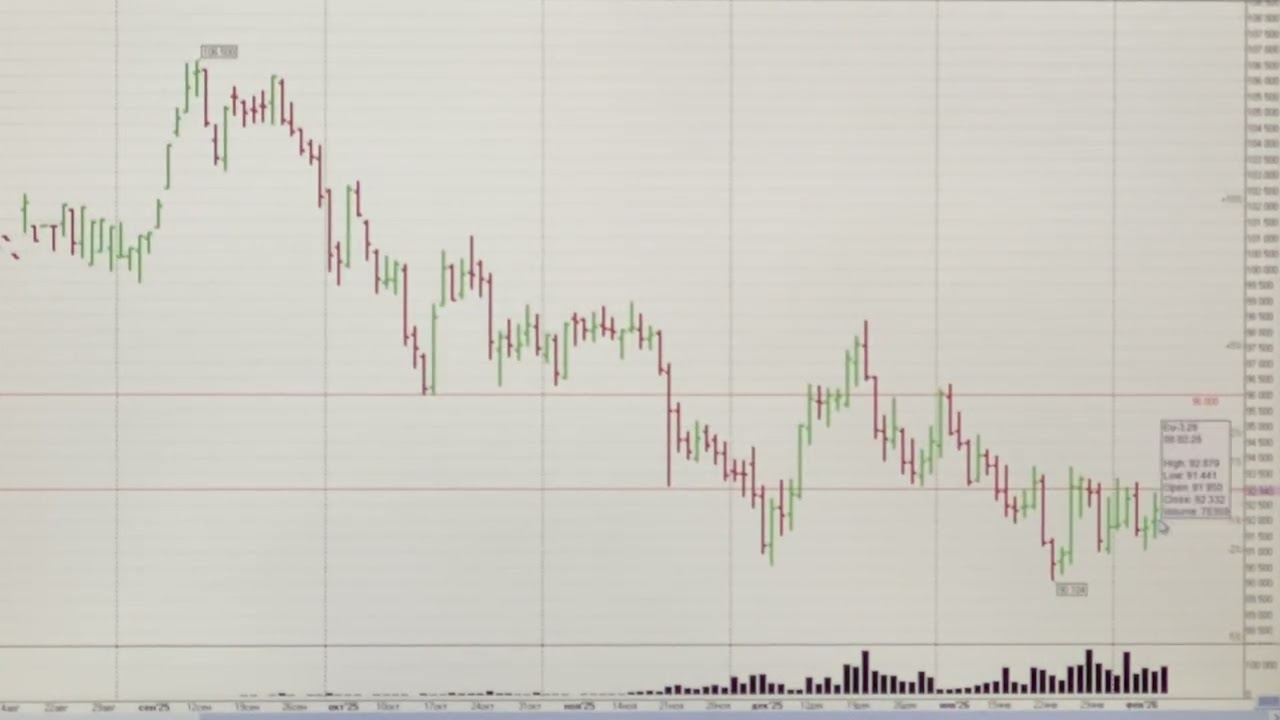 Ежедневный обзор Российского рынка акций 10.02.2026. ММВБ. Курс доллара. Нефть. РТС. Теханализ акций