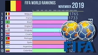 Top 10 FIFA World Rankings (2009-2019)