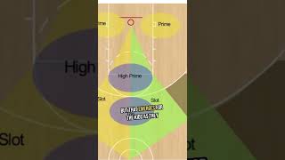 Zone Offense: Simple Concepts for Kids