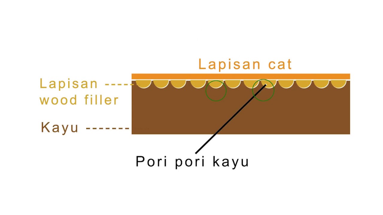Apa Itu Wood Filler Biovarnish YouTube apa-itu-wood-filler-biovarnish-youtube
