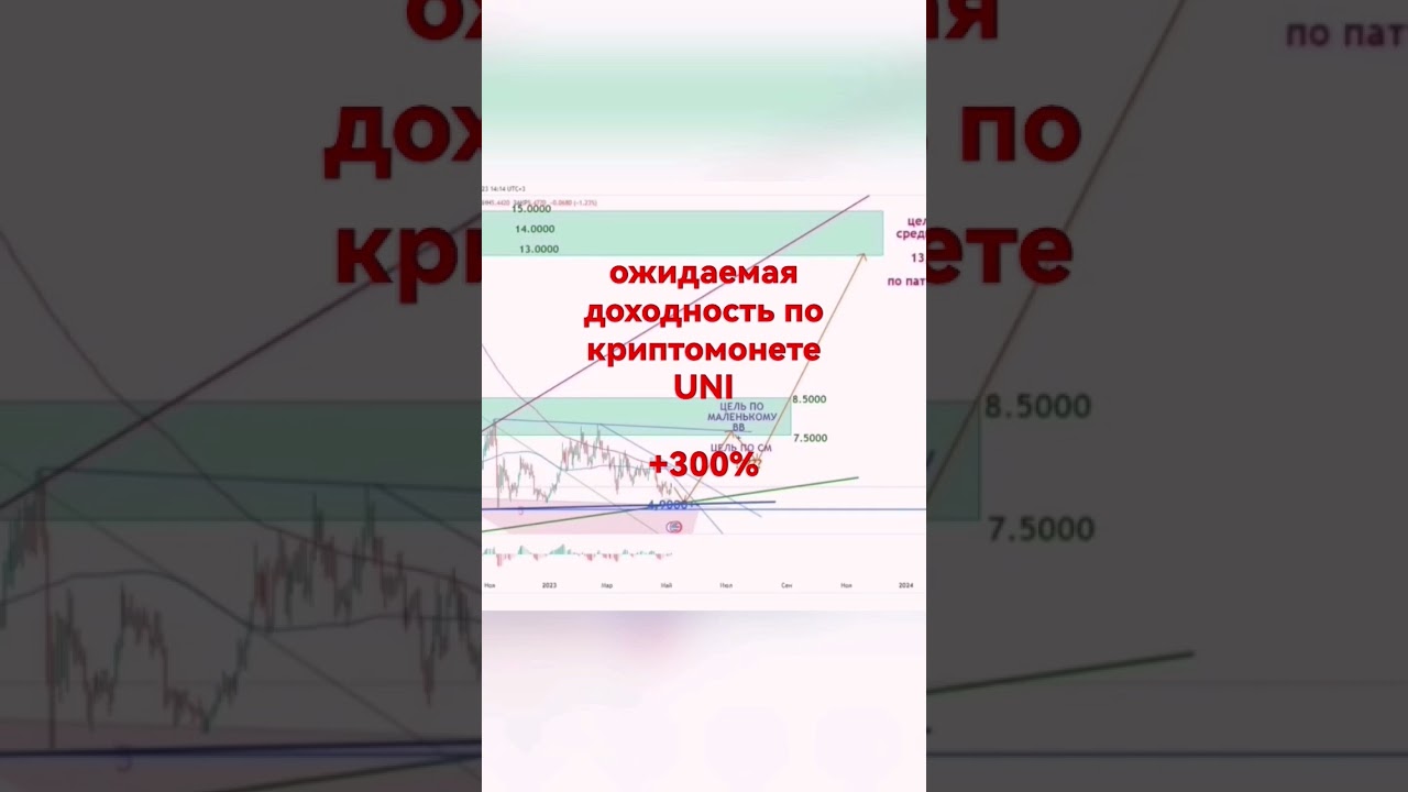 прогноз по криптовалюте UNI, доход 300% 