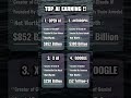 Which AI Earn More !! #coding #programming #python #ai #earning