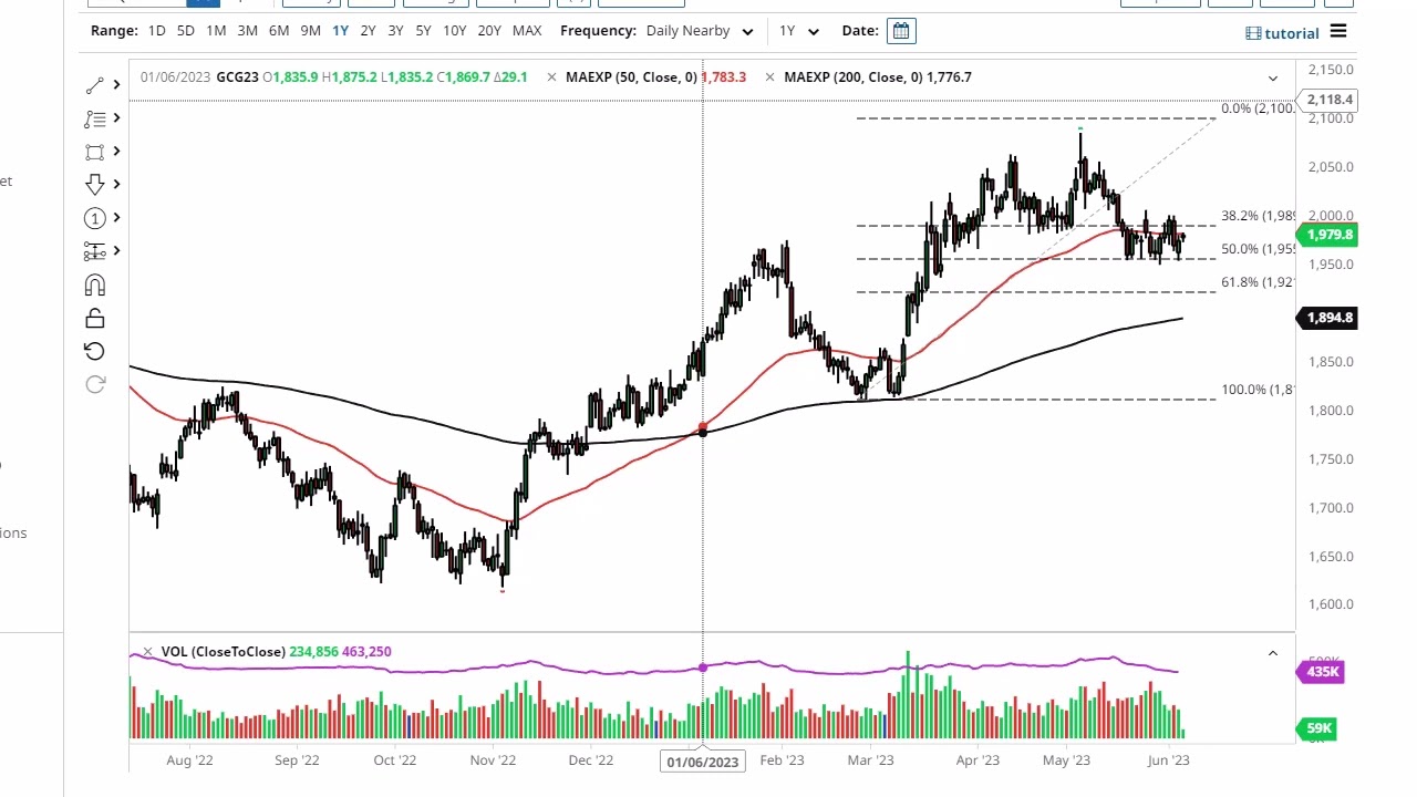 Gold Technical Analysis for June 07, 2023 by FXEmpire
