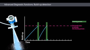 Advanced Diagnostics: Build-up Detection – Continuous Radar Level Measurement