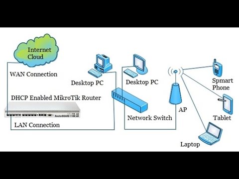 DHCP Server Configuration in MikroTik Router