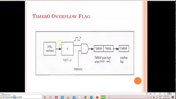Introduction to Timer and Counter of PIC18