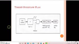Introduction to Timer and Counter of PIC18