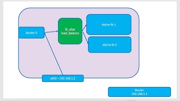 Docker Networking Discovery Load Balance - Video 59
