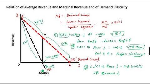 Relationship between AR,MR and Elasticity of Demand