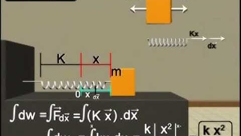 Concept of Spring Prof Praveen Tyagi