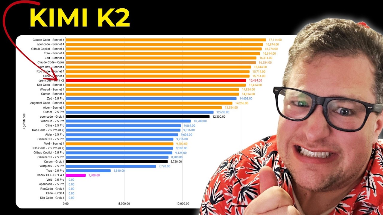 Kimi K2 - Open Weight AI actually competes for CODING now!