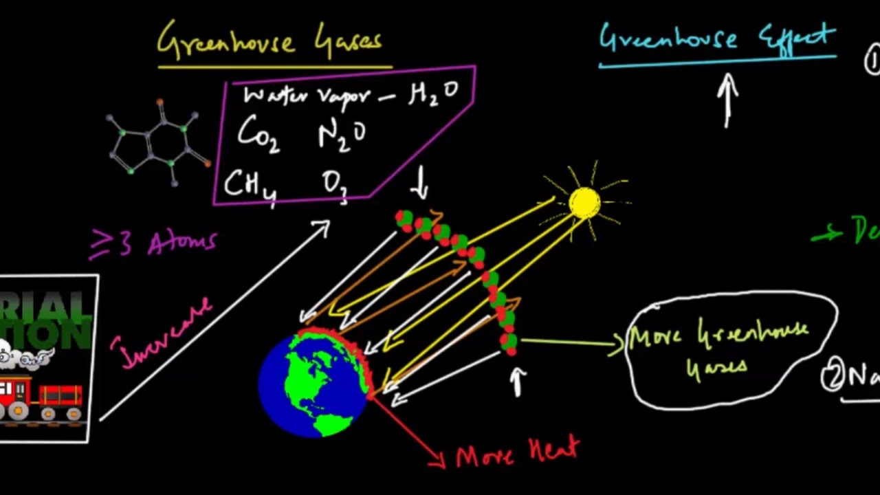 Understanding Greenhouse Gases And Greenhouse Effect Youtube