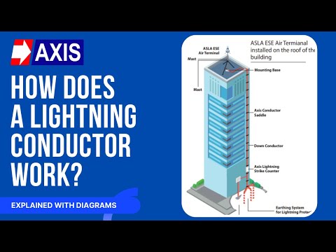 How does a Lightning Conductor Work? Explained with Different Types & Diagrams.