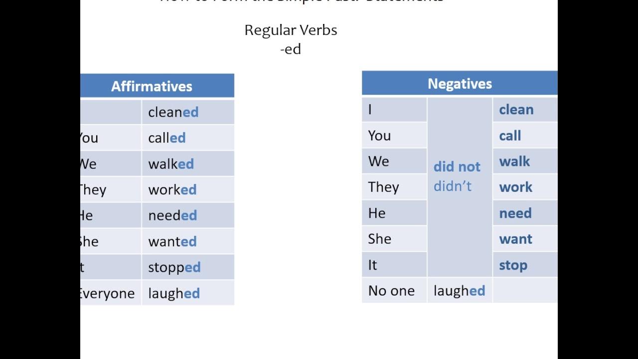 Clean в past simple. Need в паст Симпл. Clean в паст Симпл. Глагол clean в прошедшем. Verbs with prepositions in the Passive Voice.